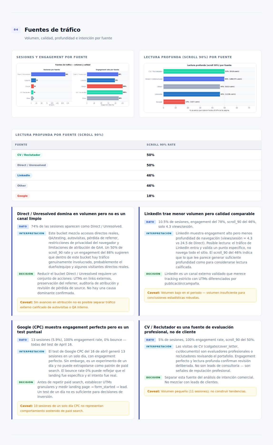 Sección 04 — Fuentes de tráfico: sesiones, engagement rate y scroll 90% por canal
