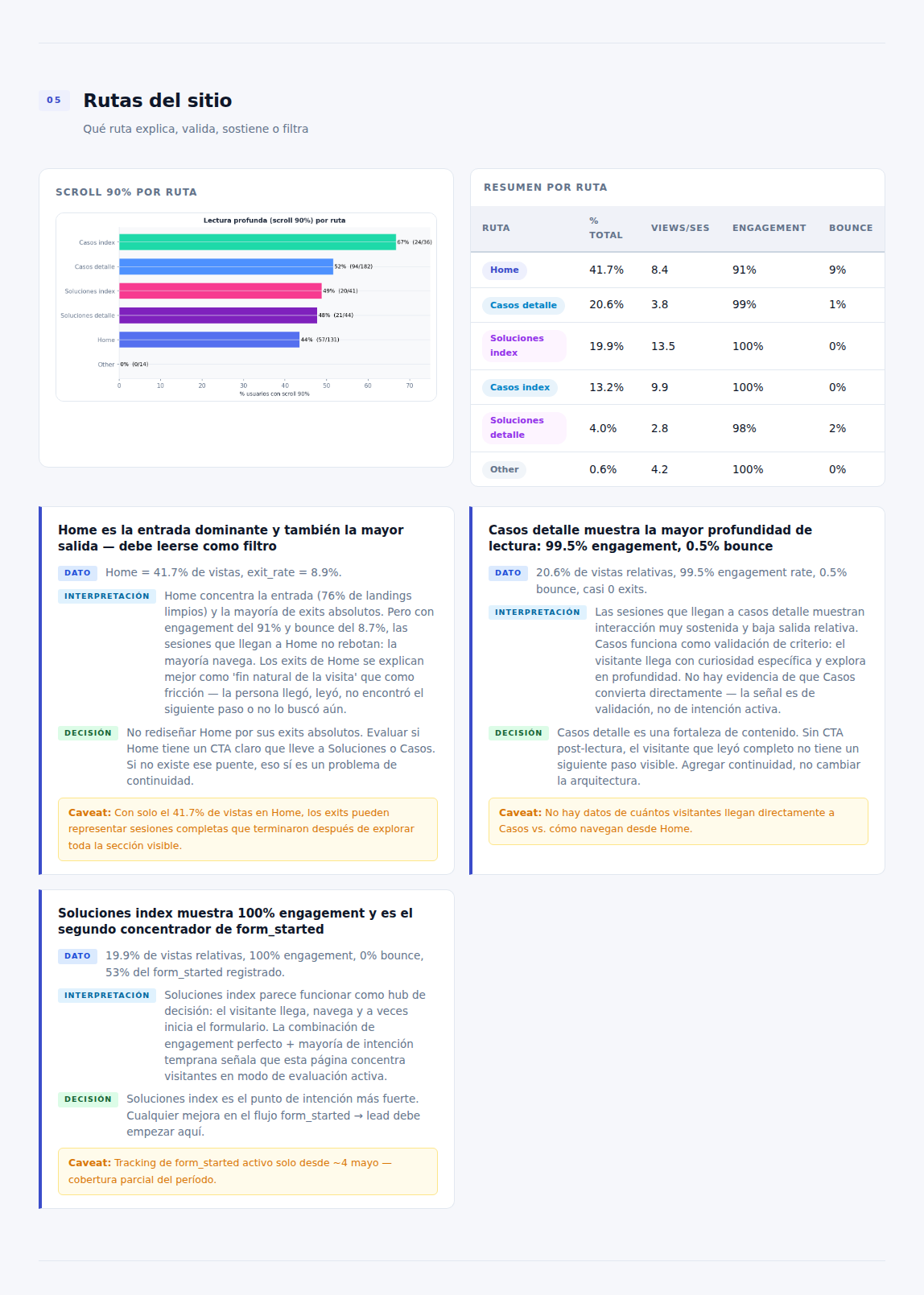 Sección 05 — Rutas del sitio: vistas, engagement, bounce y scroll 90% por ruta