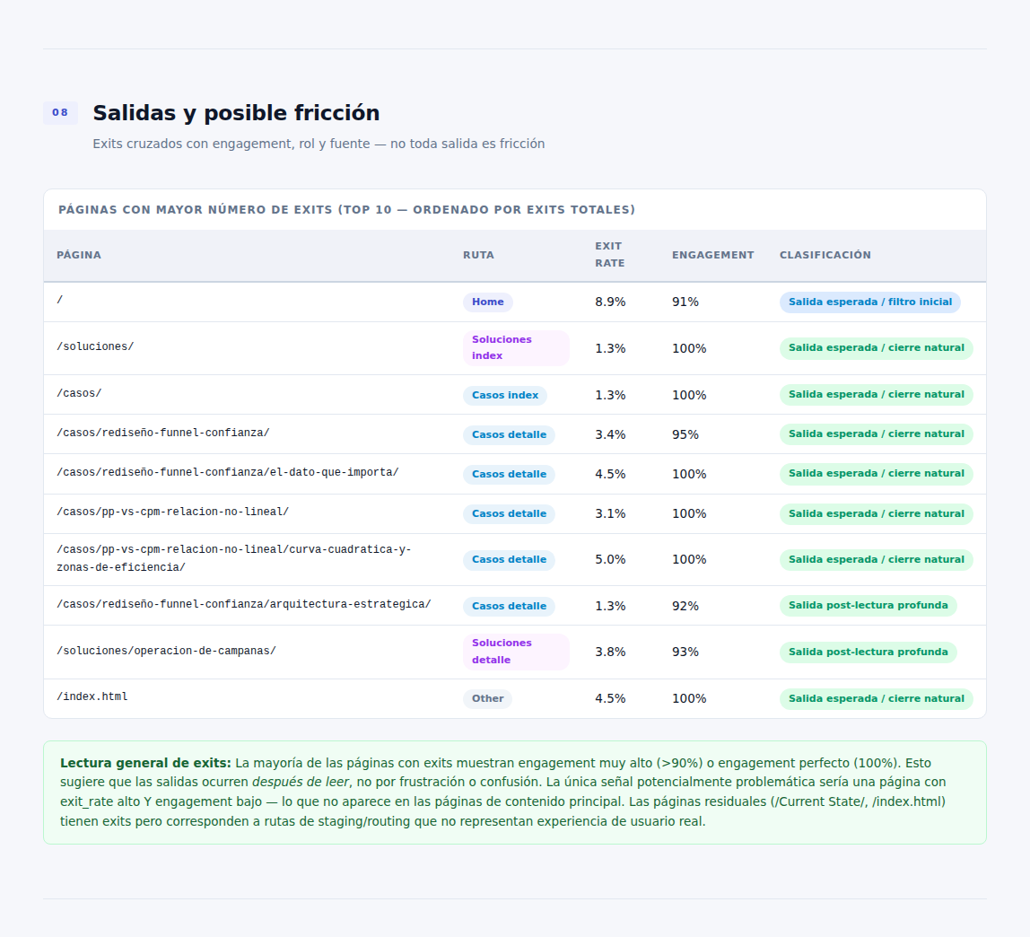Sección 08 — Salidas y posible fricción: exits cruzados con engagement y rol de página
